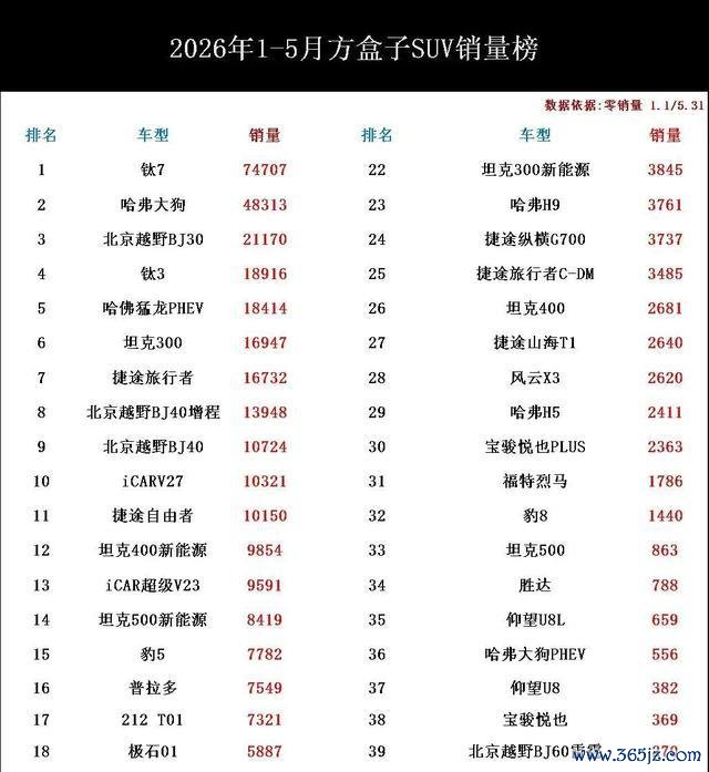 1-5月方盒车销榜:11款破万,大狗失冠,普拉多仅排16-有驾